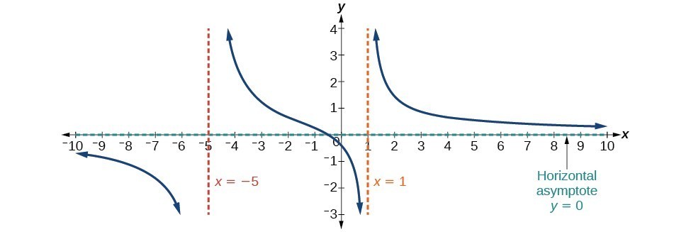 How to find horizontal asymptote diagram