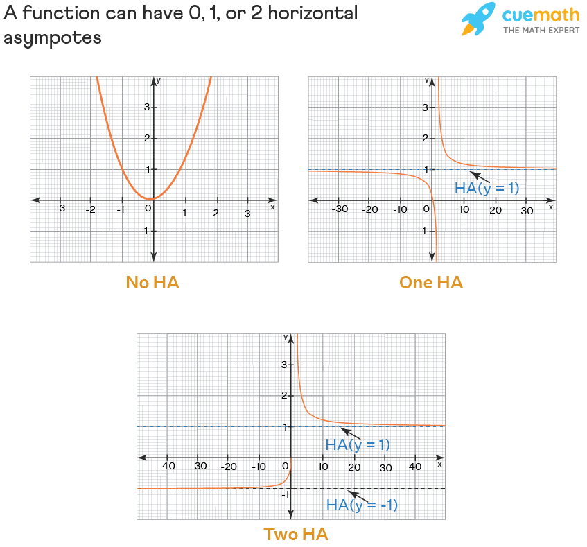 Graph showing horizontal asymptotes