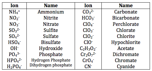 Naming Ionic Compounds