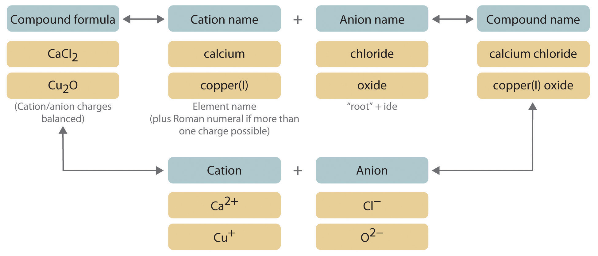 Ionic Compounds Nomenclature