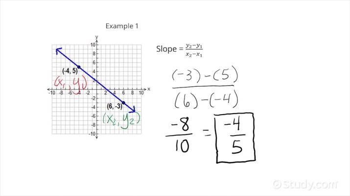 Graph Slope Representation